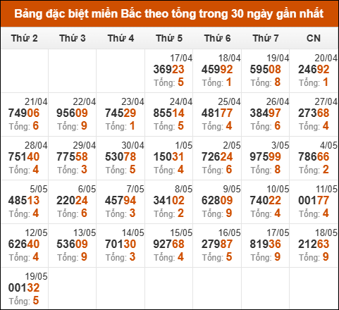 Thống kê GĐB miền Bắc theo tổng trong 30 ngày tính đến 20/05/2025