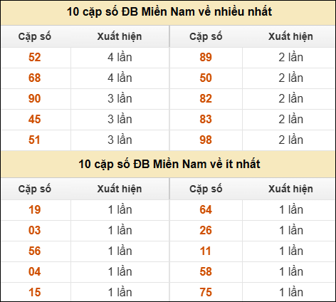 Thống kê giải đặc biệt XSMN về nhiều nhất và ít nhất ngày 22/5/2025