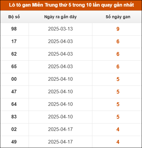 Lô tô gan Miền Trung thứ 5 trong 10 lần quay gần nhất