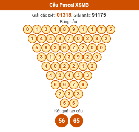 Cầu Pascale XSMB 22/5/2025