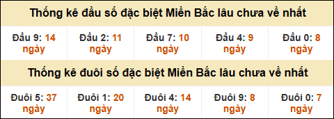 Thống kê đầu đuôi giải GĐB MB lâu về nhất