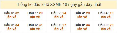 Thống kê tần suất đầu lô tô XSMB ngày 22/5/2025