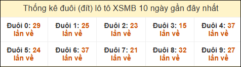 Thống kê tần suất đuôi lô tô Miền Bắc đến ngày 22/5/2025
