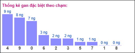 Gan đặc biệt XSMB theo chạm đề