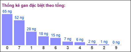 Gan đặc biệt MB theo tổng 2 số cuối