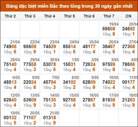 Bảng cầu loto động XSMB chạy liên tục đến ngày 22/5/2025