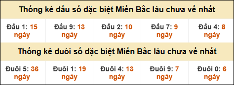 Thống kê đầu đuôi giải đặc biệt XSMB lâu về nhất