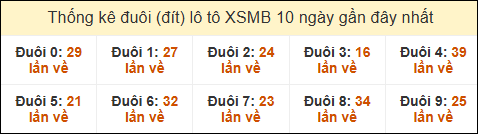 Thống kê tần suất đuôi lô tô Miền Bắc đến ngày 21/5/2025