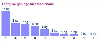 Gan đặc biệt theo chạm đề