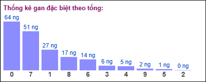 Gan đặc biệt theo tổng 2 số cuối