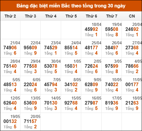 Thống kê GĐB miền Bắc theo tổng trong 30 ngày qua tính đến 21/5/2025