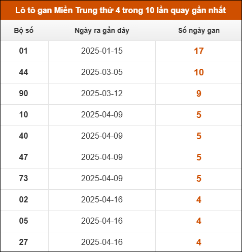 Lô tô gan Miền Trung thứ 4 trong 10 lần quay gần nhất