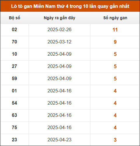 Lô tô gan XSMN thứ 4 trong 10 lần quay gần nhất