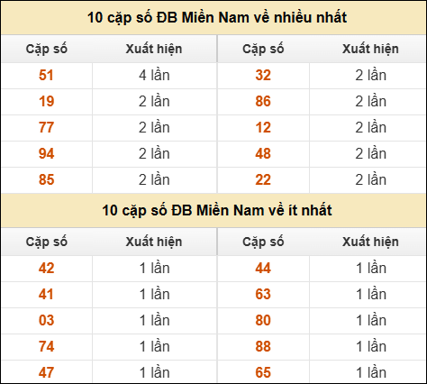 Thống kê giải đặc biệt XSMN về nhiều nhất và ít nhất ngày 23/05/2025