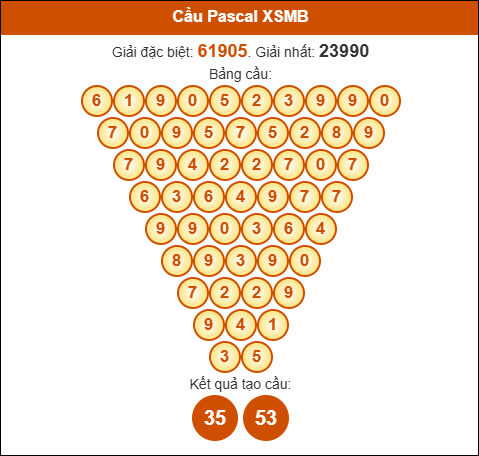 Cầu Pascale Miền Bắc ngày 23/05/2025