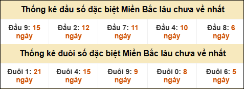 Thống kê đầu đuôi giải GĐB lâu về nhất