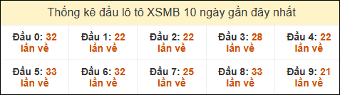 Thống kê tần suất đầu lô tô MB ngày 23/05/2025