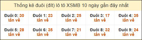 Thống kê tần suất đuôi lô tô Miền Bắc đến ngày 23/05/2025