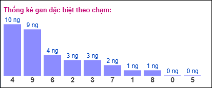 Gan đặc biệt theo chạm đề