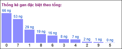 Gan đặc biệt theo tổng 2 số cuối