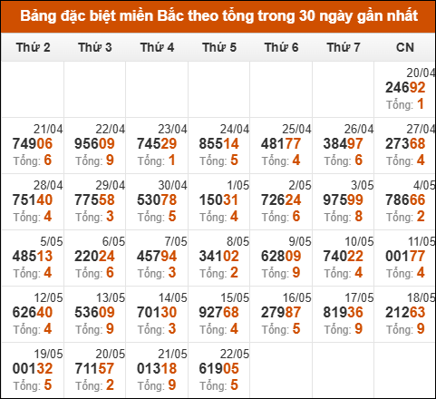 Thống kê giải đặc biệt theo tổng trong vòng 30 ngày tính đến 23/05/2025