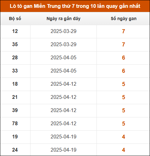 Lô tô gan Miền Trung thứ 7 trong 10 lần quay gần nhất