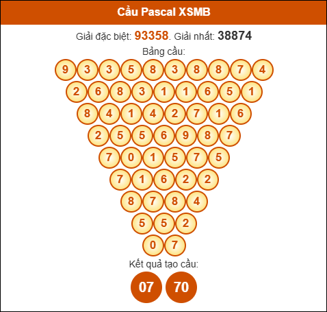 Cầu Pascal Miền Bắc 24/05/2025 hôm nay