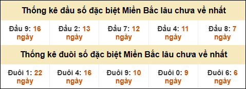 Thống kê đầu đuôi giải GĐB lâu về nhất
