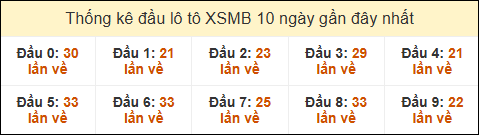 Thống kê tần suất đầu lô tô MB ngày 24/05/2025