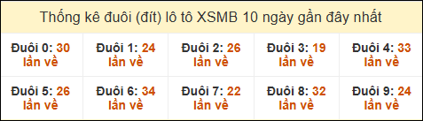 Thống kê tần suất đuôi lô tô Miền Bắc đến ngày 24/05/2025