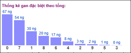 Gan đặc biệt theo tổng 2 số cuối ngày 24/05/2025