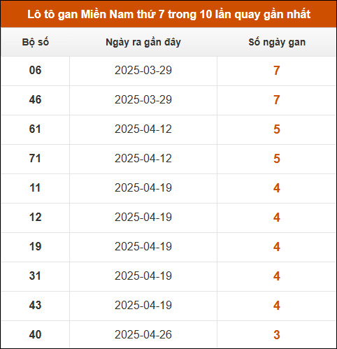 Lô tô gan XSMN thứ 7 trong 10 lần quay gần nhất