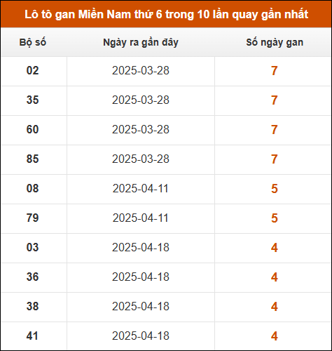 Lô tô gan Miền Trung thứ 6 trong 10 lần quay gần nhất