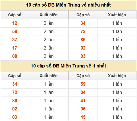 Thống kê giải đặc biệt XSMT về nhiều nhất và ít nhất ngày 26/05/2025
