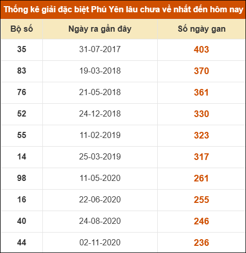 Thống kê giải đặc biệt XSPY lâu ra nhất ngày 26/05/2025