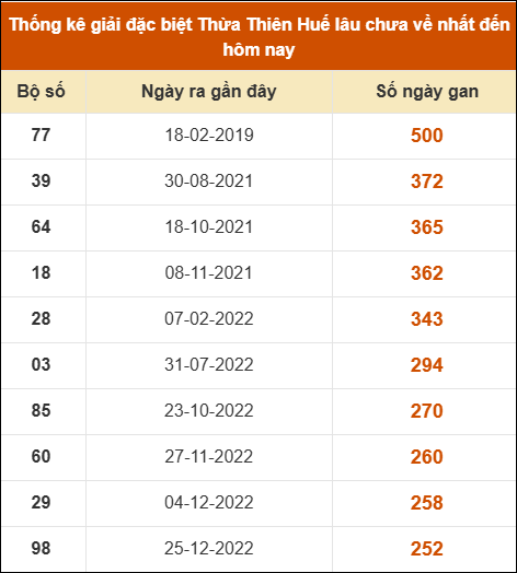 Thống kê giải đặc biệt XSHUE lâu ra nhất đến ngày 26/05/2025