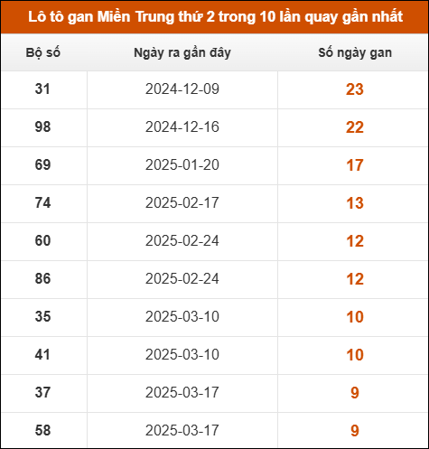 Lô tô gan Miền Trung thứ 2 trong 10 lần quay gần nhất