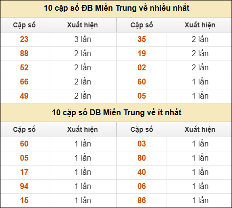 Thống kê giải đặc biệt XSMT về nhiều nhất và ít nhất ngày 28/5/2025