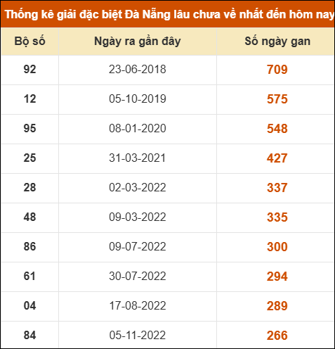 Thống kê giải đặc biệt xổ số Đà Nẵng lâu ra nhất đến ngày 28/5
