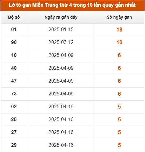 Lô tô gan Miền Trung thứ 4 trong 10 lần quay gần nhất