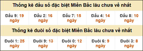 Thống kê đầu đuôi giải GĐB lâu về nhất