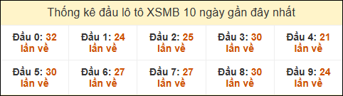 Thống kê tần suất đầu lô tô Miền Bắc ngày 27/05/2025