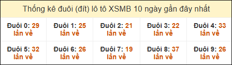 Thống kê tần suất đuôi loto MB đến ngày 27/05/2025