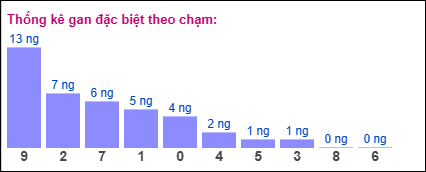 Gan đặc biệt theo chạm đặc biệt 27/05/2025
