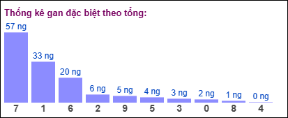 Gan đặc biệt theo tổng 2 số cuối đến ngày 27/05/2025