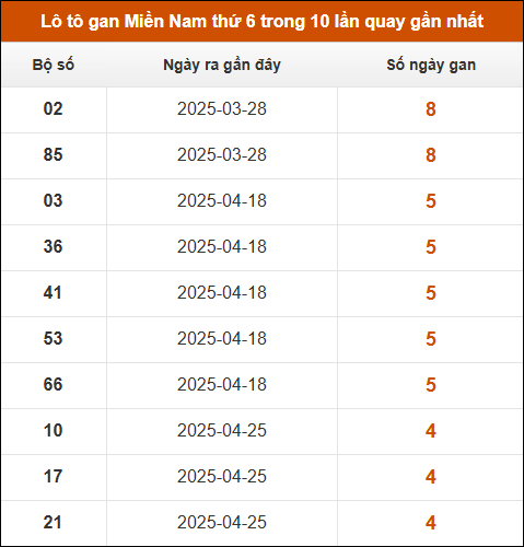 Lô tô gan XSMN thứ 6 trong 10 lần quay gần nhất