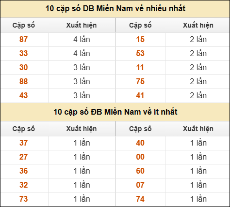 Thống kê giải đặc biệt XSMN về nhiều nhất và ít nhất ngày 26/05/2025