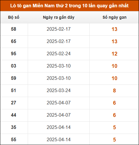 Lô tô gan XSMN thứ 2 trong 10 lần quay gần nhất