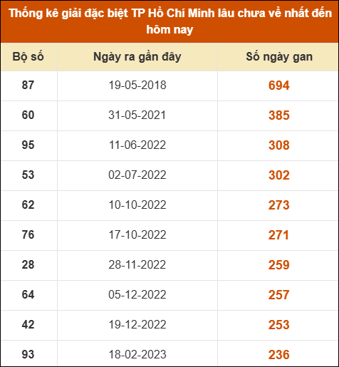 Thống kê giải đặc biệt XSHCM lâu chưa xuất hiện nhất