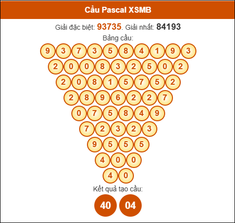 Cầu Pascale Miền Bắc 28/5/2025 hôm nay